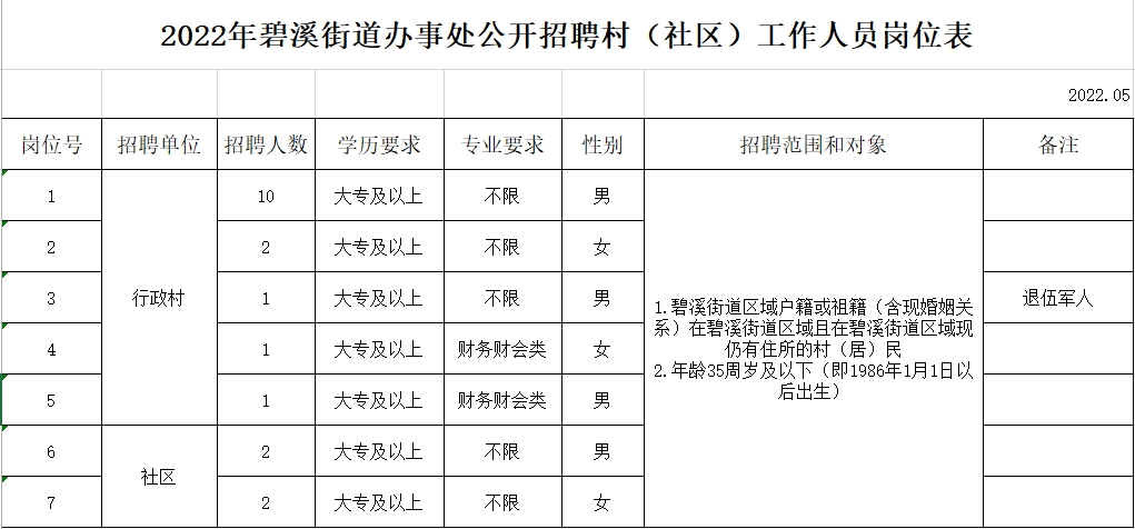 2022年碧溪街道辦事處公開招聘村（社區(qū)）工作人員簡章